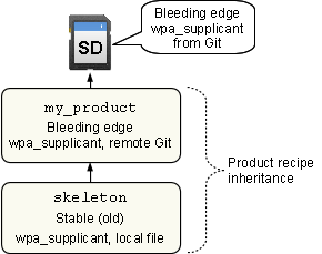 inheritance override